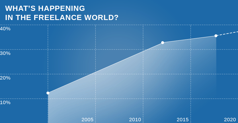 what's happening in the freelance world